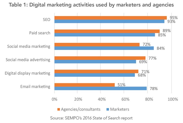 SEO is proven to drive revenue - SEMPO State of Search Report 2016