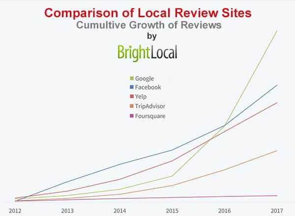 Google is the fastest growing review site study by BrightLocal