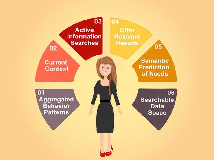 Google predictive search connecting users to relevant content