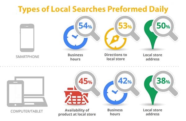 Google stats prove why your business needs to invest in Minneapolis local SEO