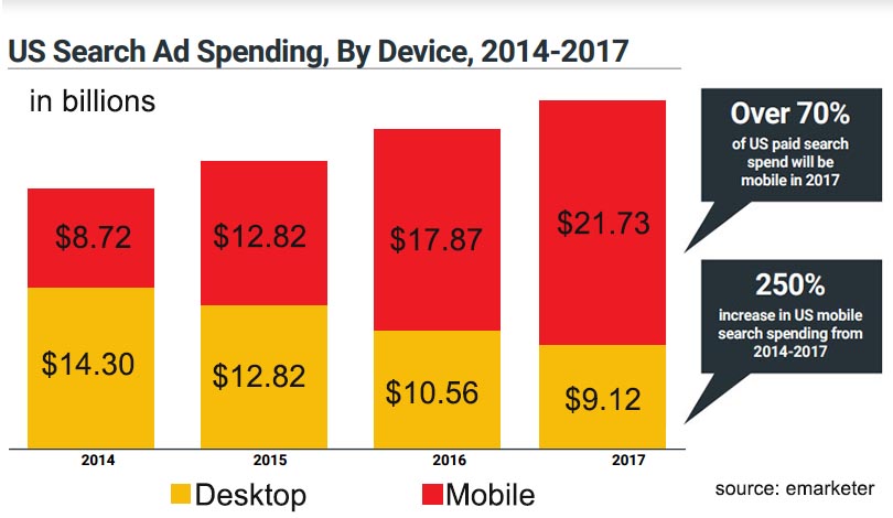 New features in Google AdWords that support mobile ads