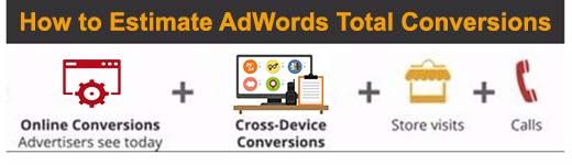 Refine your AdWords campaigns until they move from break-even to profitable