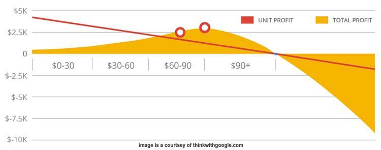 profit-driven marketing drives successful AdWords campaigns