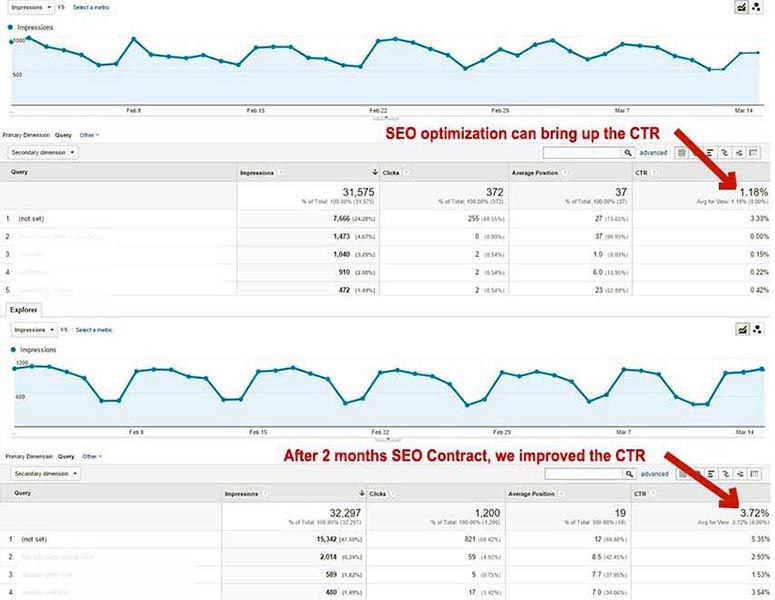 SEO queries report in Google Analytics shows improved CTR