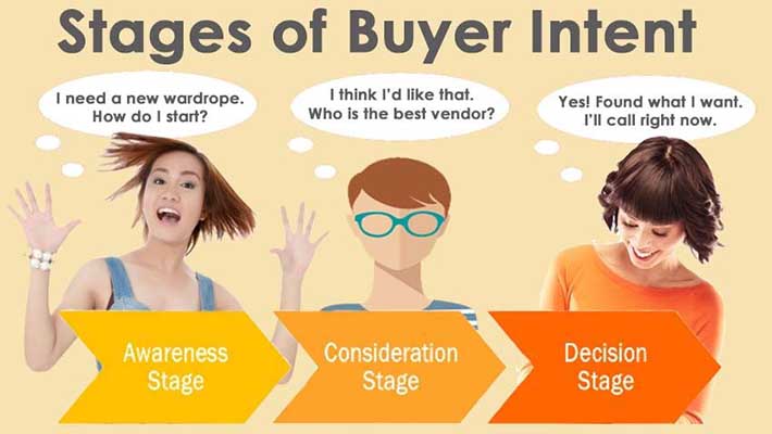 Search queries indicating buyer intent produce Google Sponsored Ads