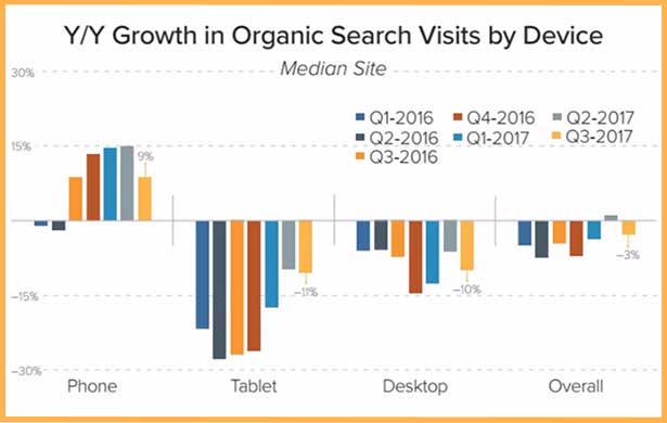 SEO Strategies Must Amend to a Mobile Concentric Plan