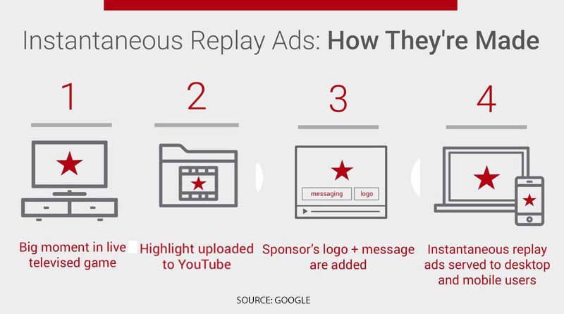 AdWords instantaneous real-time advertising on mobile