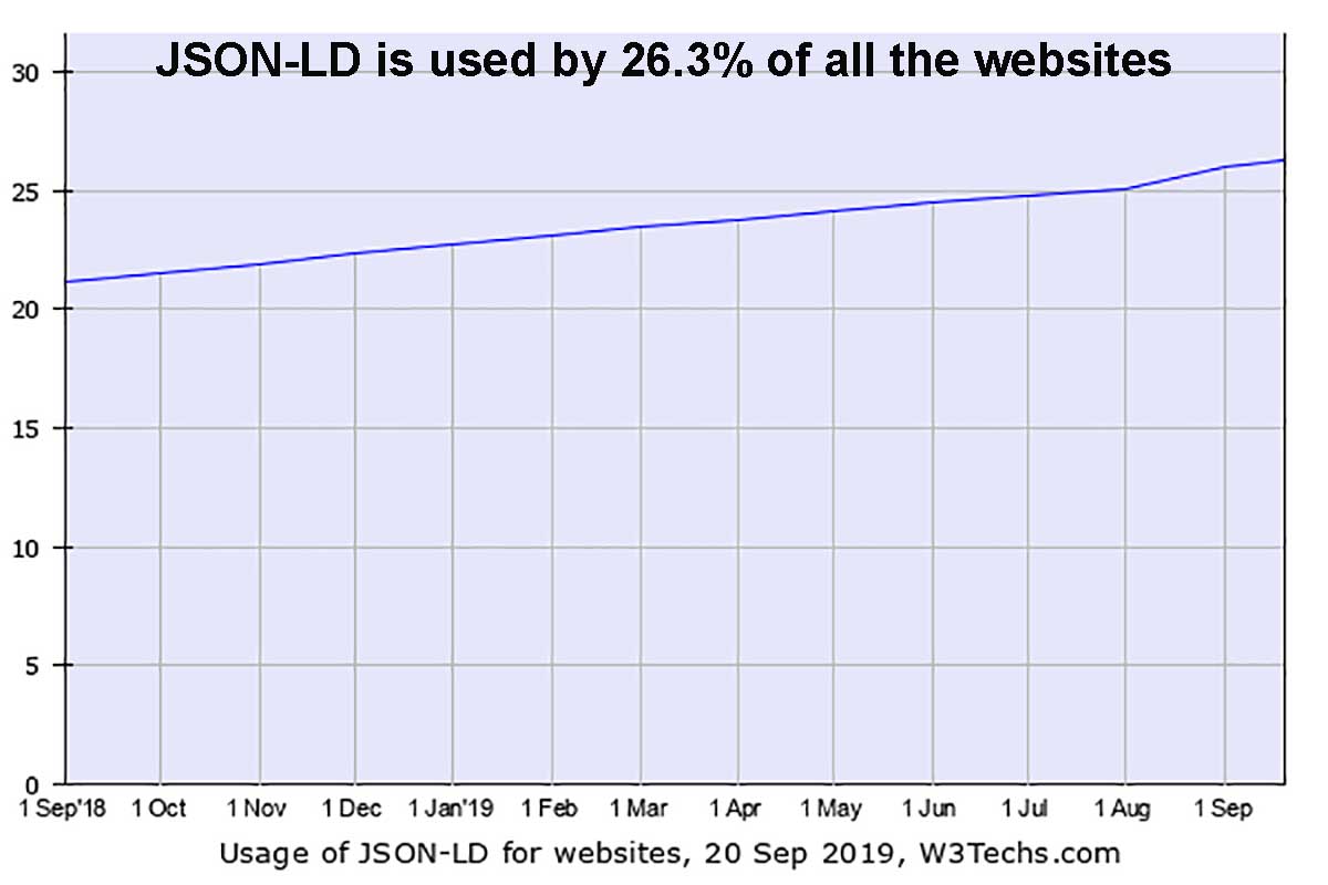 JSON-LD is used by 26.3% of all the websites.