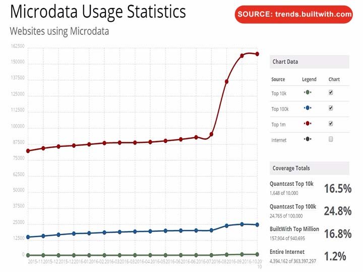 The number of websites using Microdata by BuiltWith