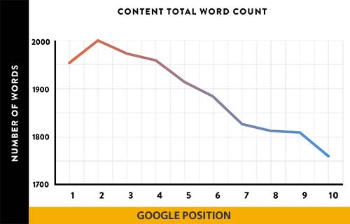 impact of total word count study by Backlinko