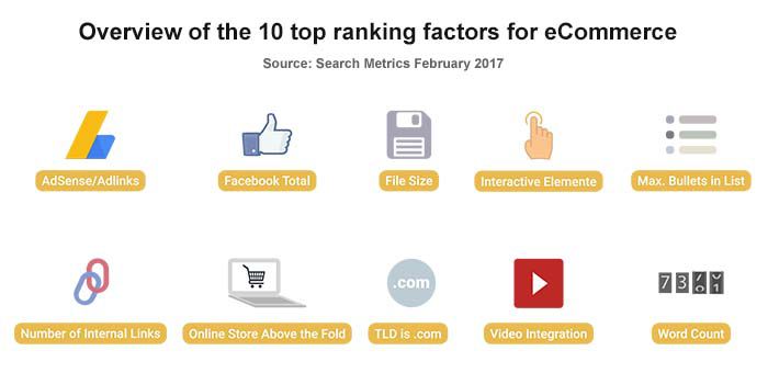 Top ranking factors for an eCommerce websites