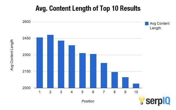 impact of total word count study by backlinko