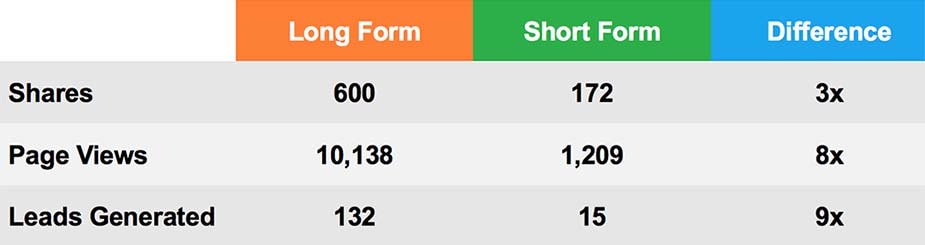 the difference between longform and short-form content