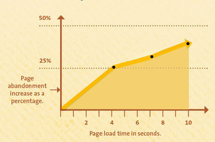 Page Speed on Complex eCommerce Sites