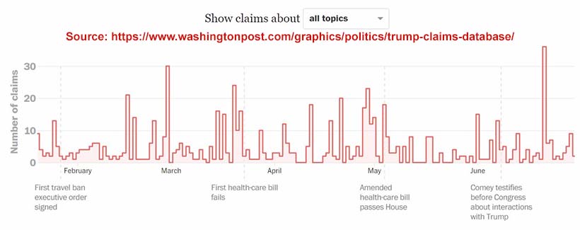 Fact-checking US politics