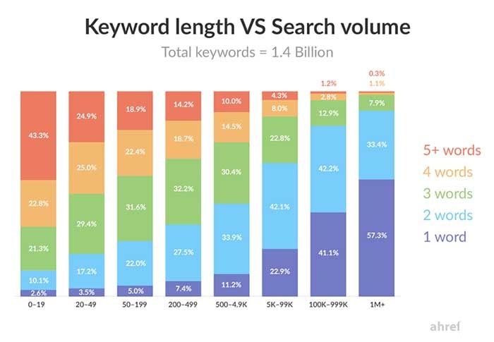 Correct Your Un-optimized Structure for Informational Long Tail Queries