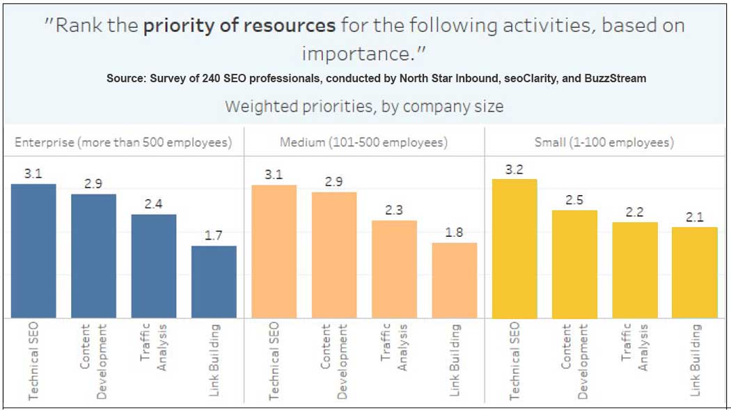 SEO priorities in 2018 by BuzzSumo