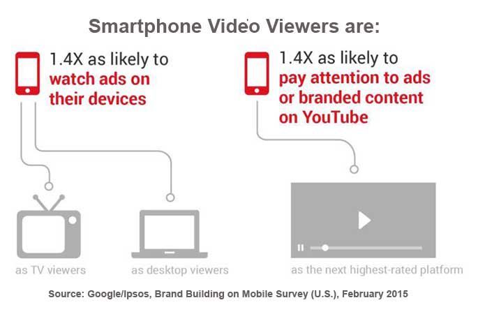 Smartphone Video Viewers Want Choices