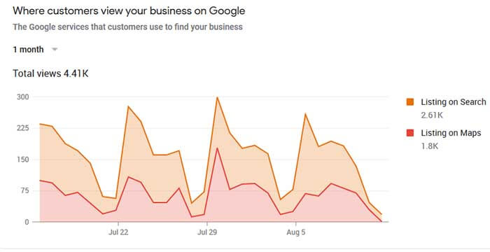 How Google Post Insights Work