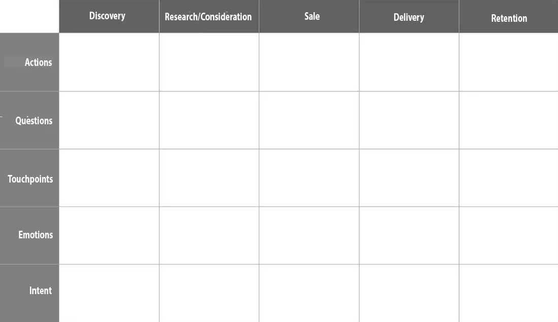 Determine customer satisfaction level as each touch-point