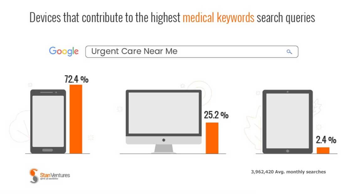 Most medical searches come from mobile devices