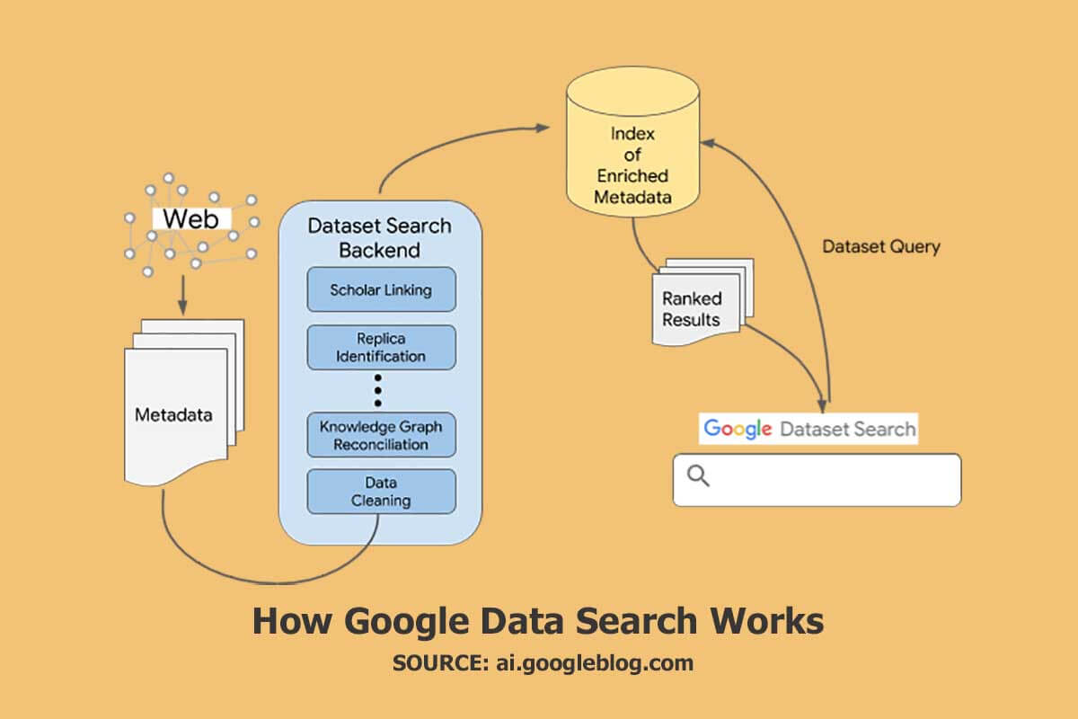 How google dataset search engine works