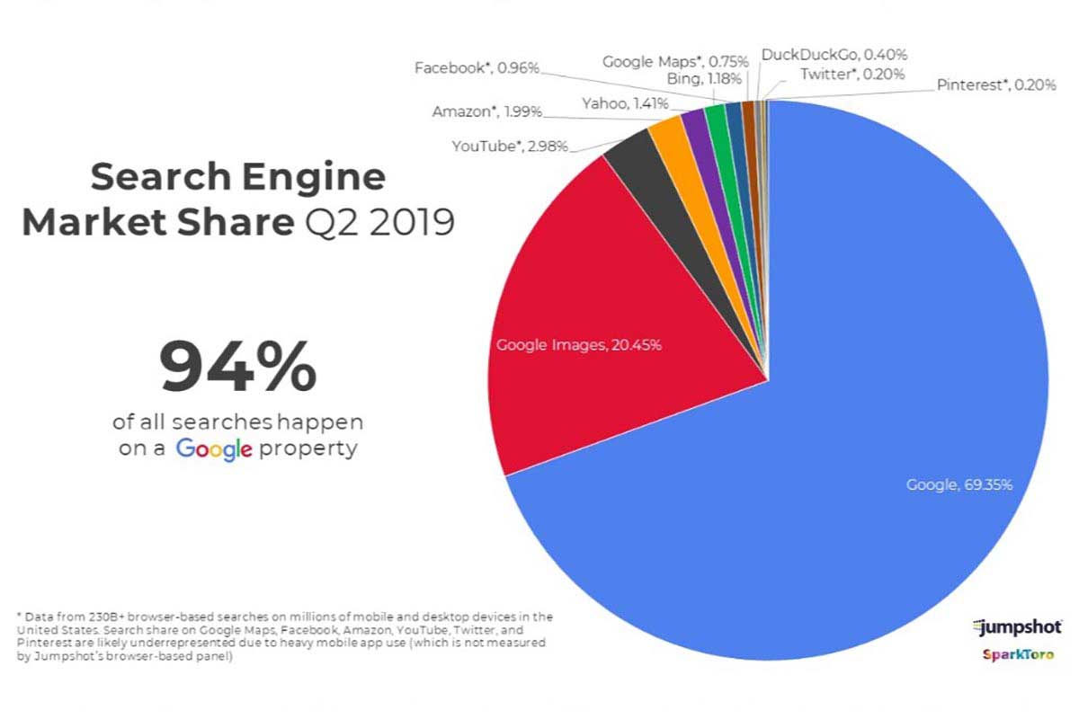 Google’s true market share pf organic search is 97% in 2019