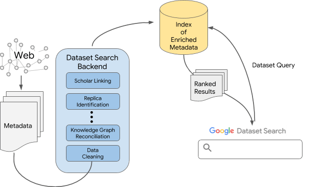 technology behind Google Dataset search