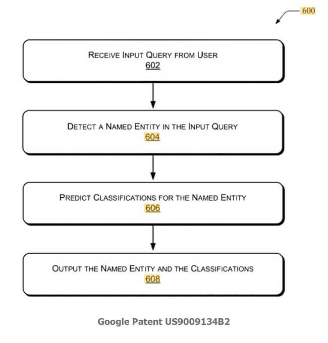 Google Patent US9009134B2 named entity recognition in query