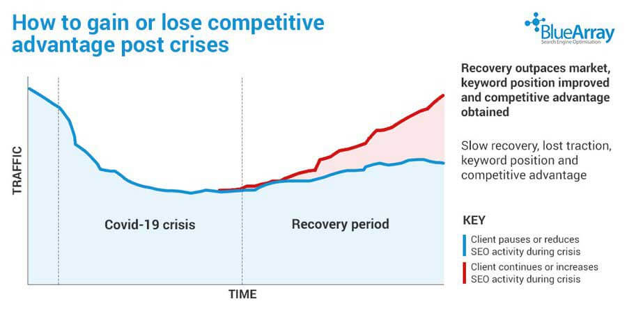 How to gain or lose a competitive advantage