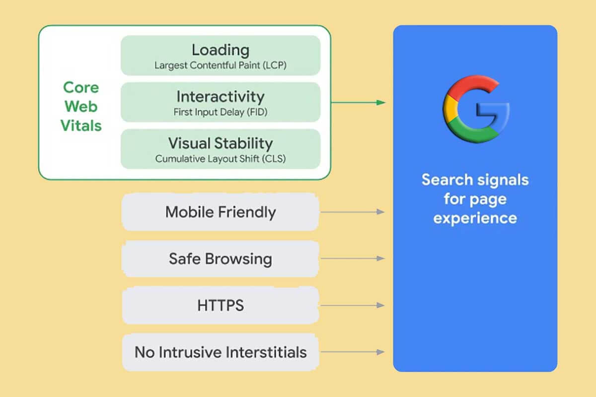 The Google search page experience explained