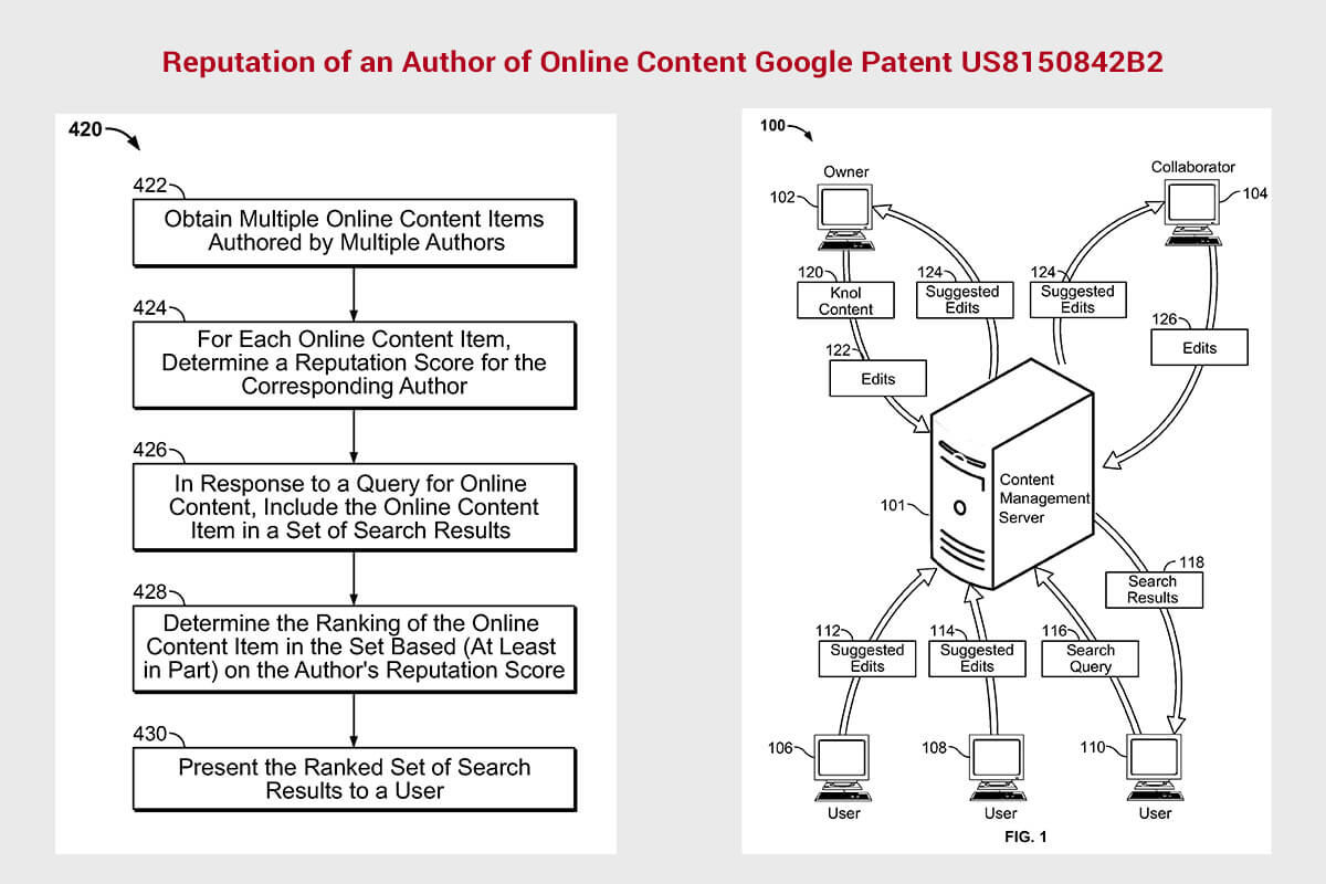 Reputation of an Author of Online Content US Patent 8150842B2