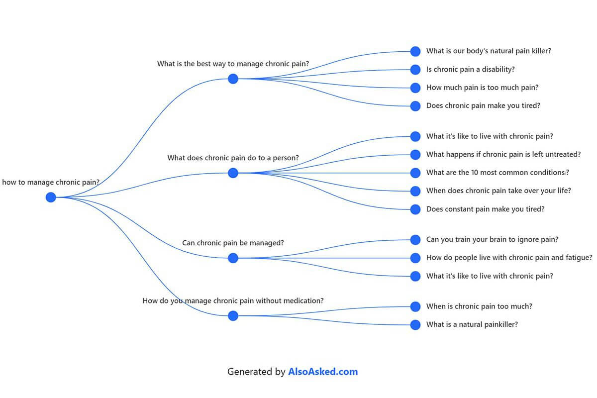 Tools that Assist in Question Answering Research (alsoasked)