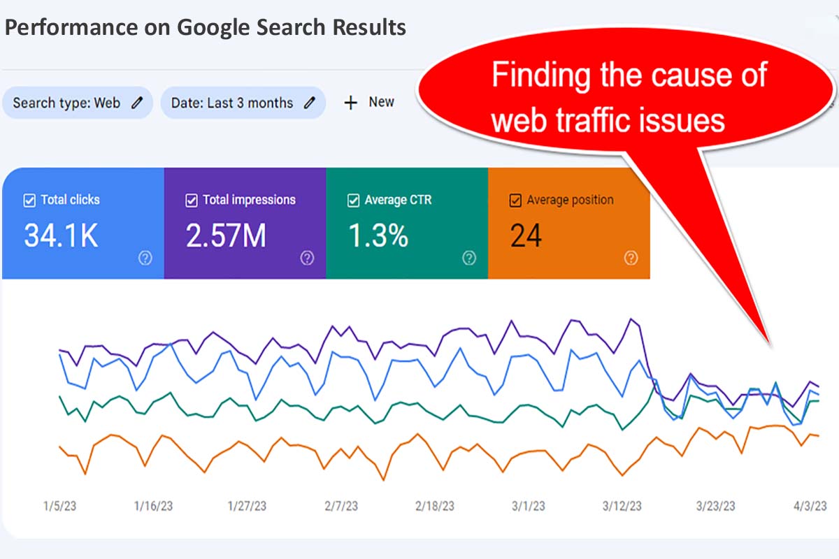How to Analyze Drops in Google Search Traffic