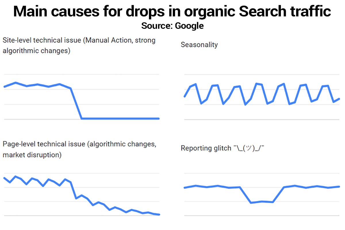 The main Cause for Drops in Google Search Traffic