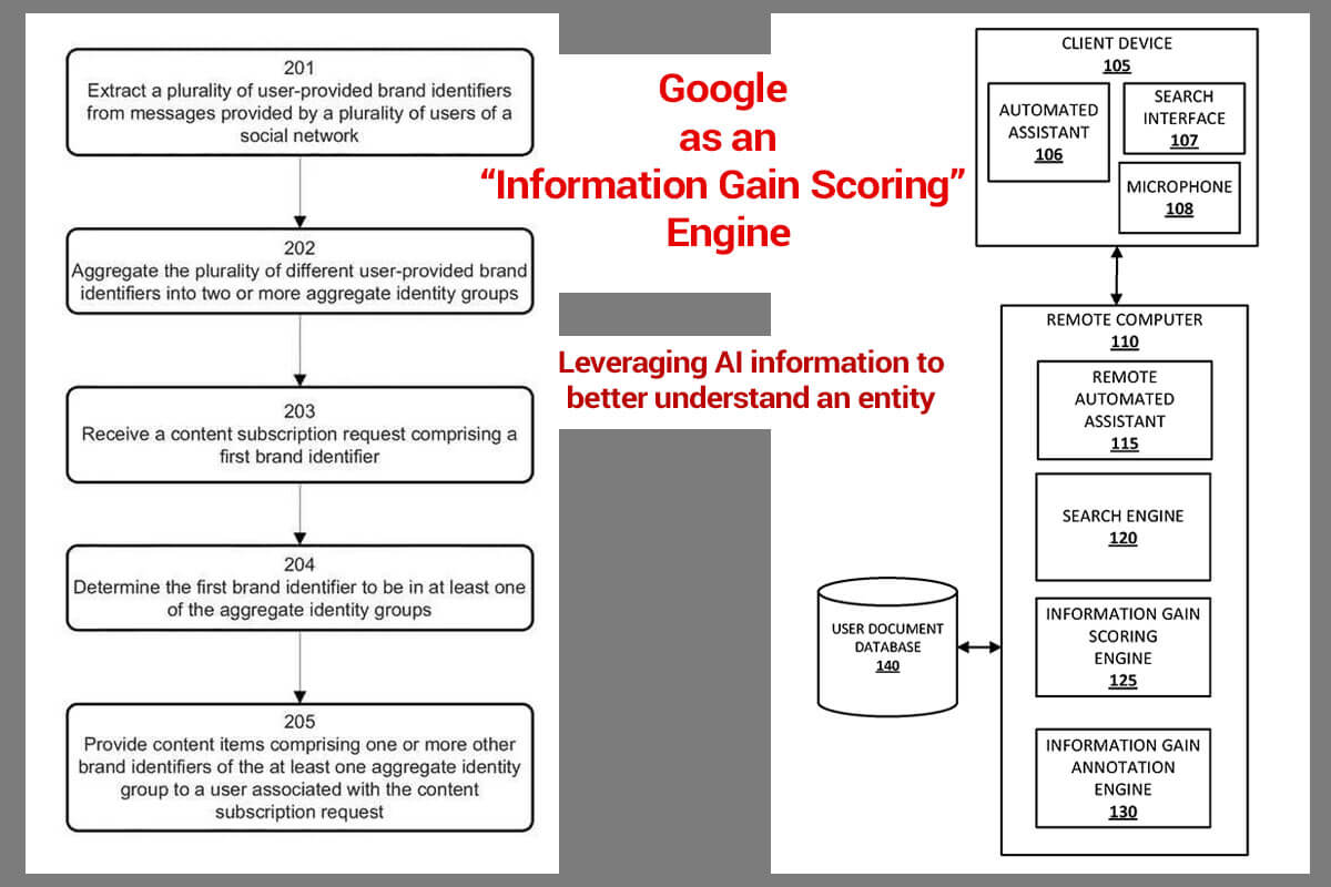 Google entity information gain patent to explore brand identity