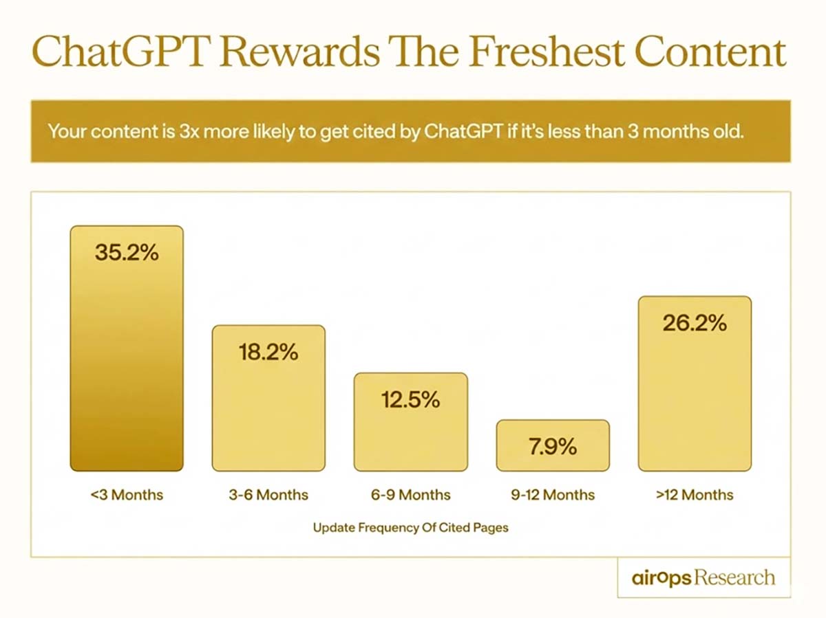 ChatGPT rewards the freshest content - study by AirOps
