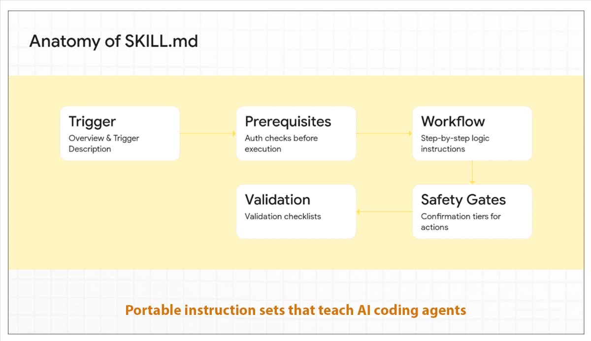 Anatomy of skill.md-file